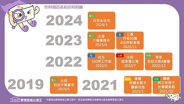 5168實價登錄比價王 房市新聞